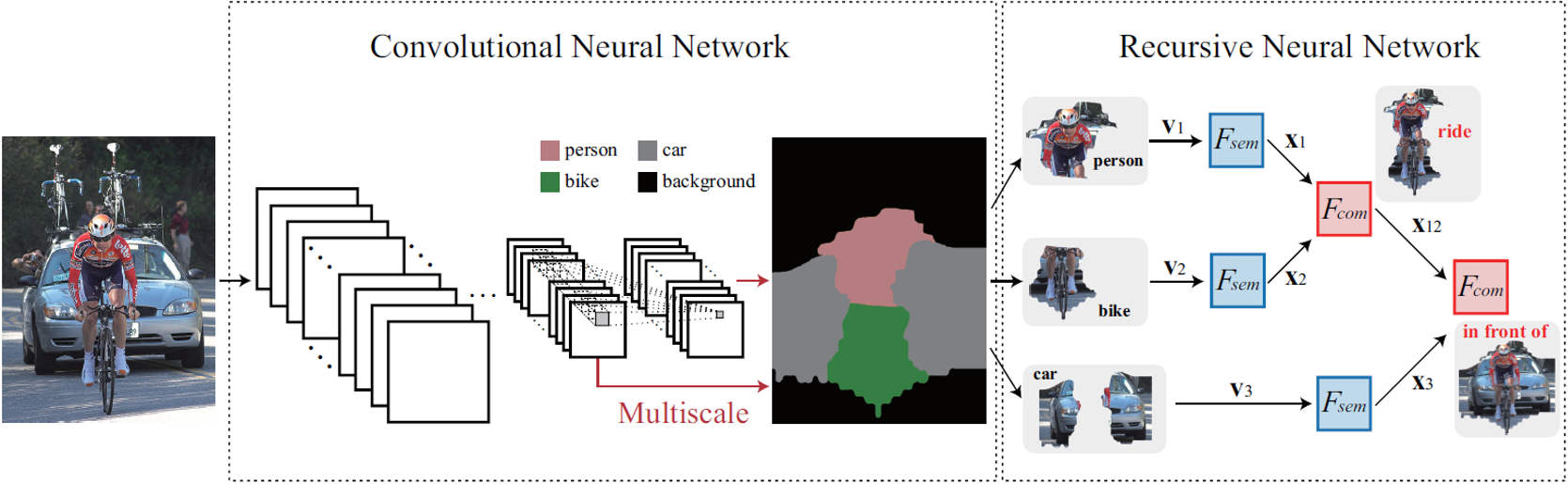 CNN-RNN Architecture