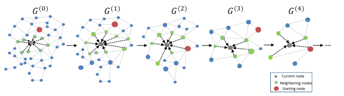 structure evolving process