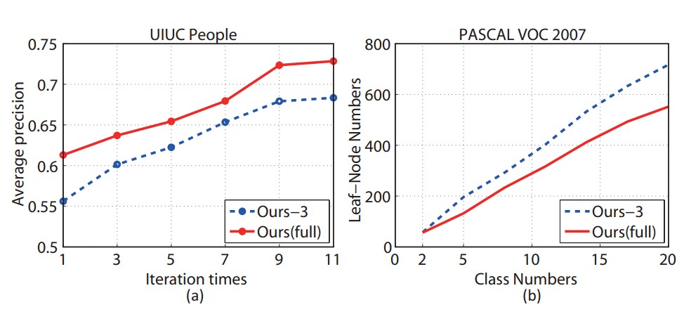 Fig.4 (a) shows the APs on UIUC people dataset. (b) represents the leaf-node numbers with the increasing of object categories on PASCAL VOC 2007 dataset. (Ours(full):our full system; Ours-3: And-Or Graph model without sharing leaf-nodes)