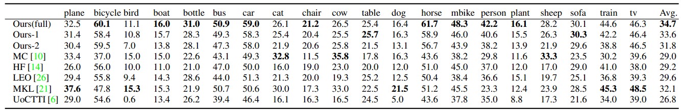 Table.2 Results on PASCAL VOC 2007. We also simplify the model by setting the parameters of collaborative edges to zero. Two models are generated under this setting, denoted by “Ours-1” and “Ours-2”, by turning on/off the leaf-nodes sharing among classes, respectively.