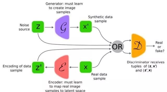 生成对抗网络综述：从架构到训练技巧，看这篇论文就够了