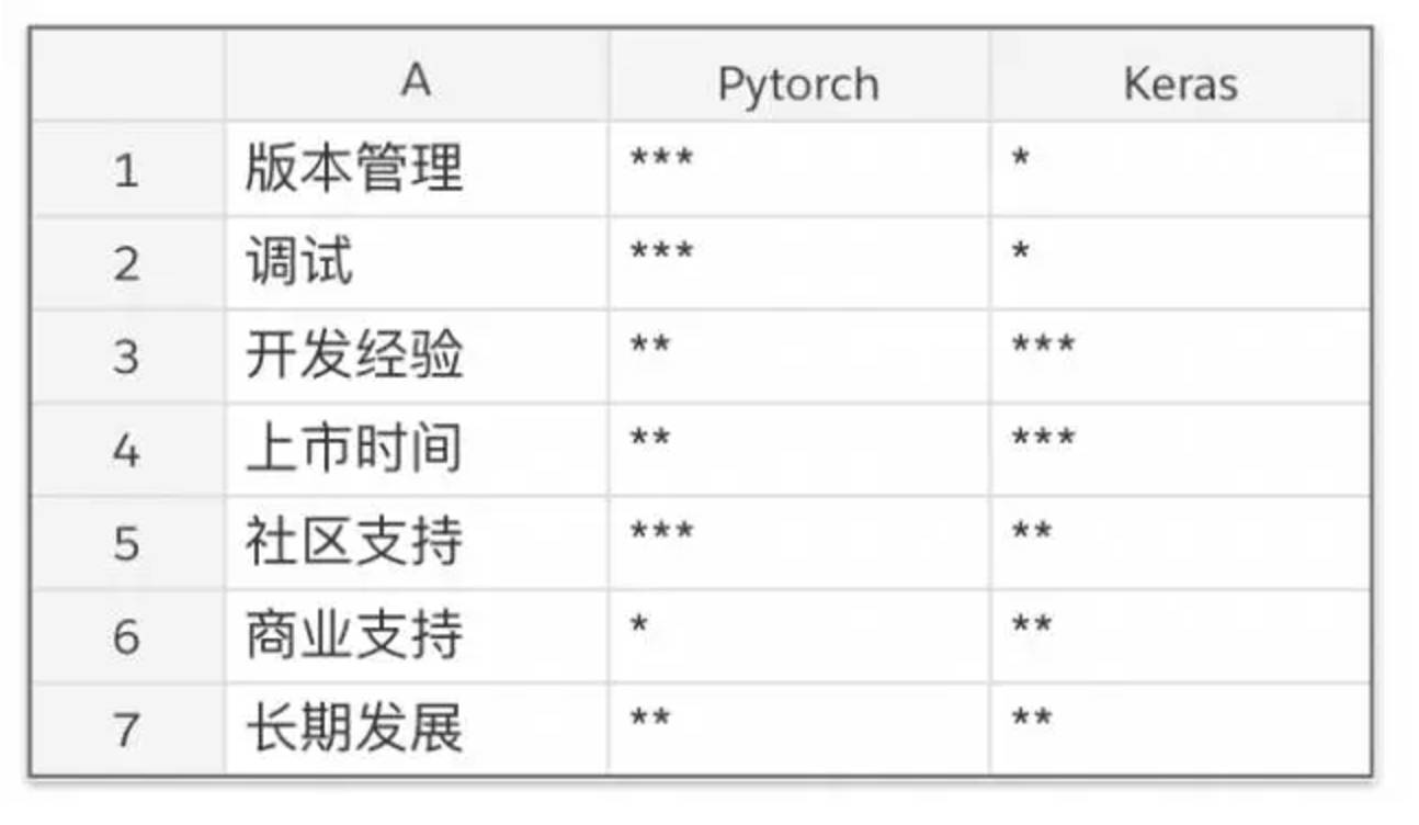 技术干货 | 属于动态图的未来：横向对比PyTorch与Keras