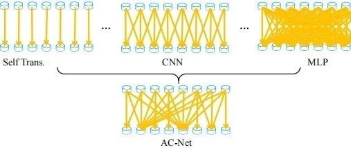 论文阅读笔记|Adaptively Connected Neural Networks